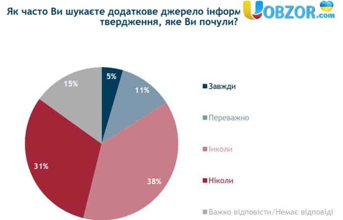 75% українців черпає політичну інформацію з телепрограм