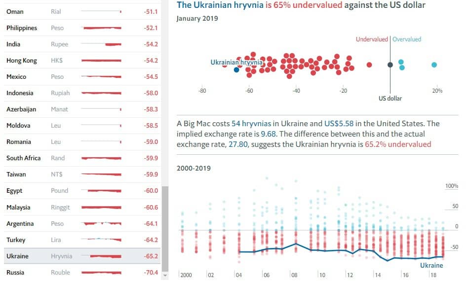 Долар в Україні має коштувати 9,68 грн. - The Economist
