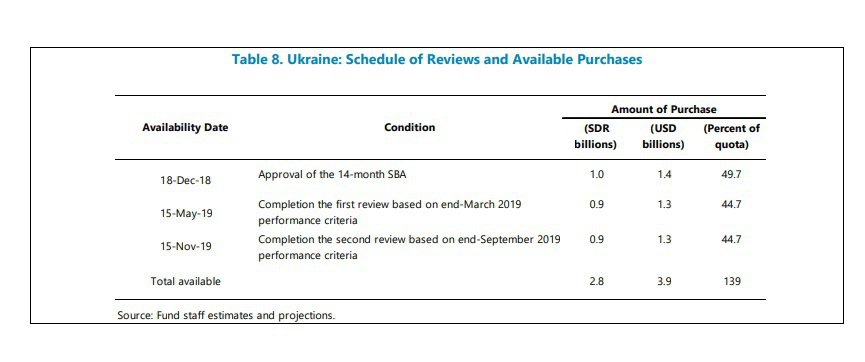 Україна може отримати від МВФ ще два транші до кінця 2019 року 