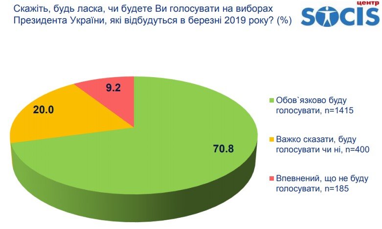 Стало відомо, скільки українців підуть проголосувати на виборах