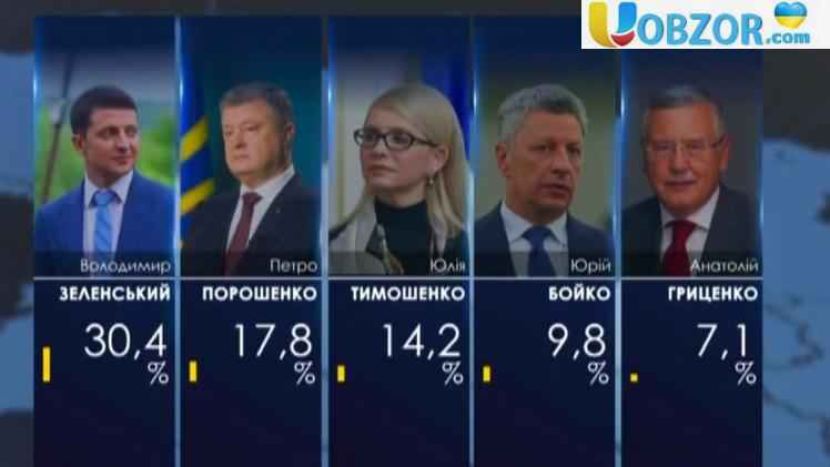 Національний екзит-пол: Зеленський набирає 30,4%, Порошенко - 17,8%