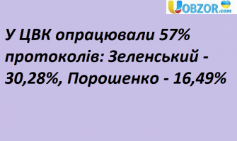 У ЦВК опрацювали 57% протоколів: У Зеленського 30,28%, Порошенко 16,49%