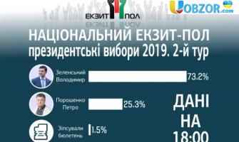 Зеленський набрав 73,2% голосів, Порошенко - 25,3%: екзит-пол