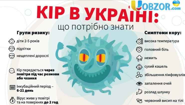 Рівень захворюваності на кір в Україні знову росте